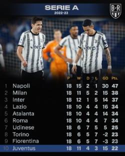 Juventus drops to tenth place