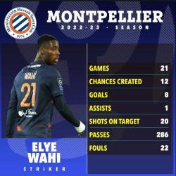 Montpellier rejects €25M bid for Elye Wahi 